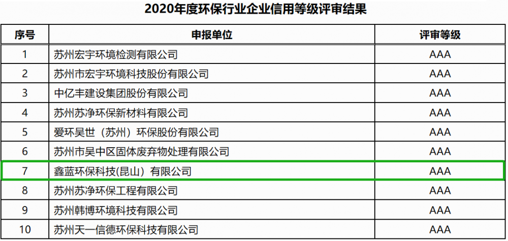 鑫藍(lán)環(huán)保通過企業(yè)信用等級AAA級企業(yè)認(rèn)證