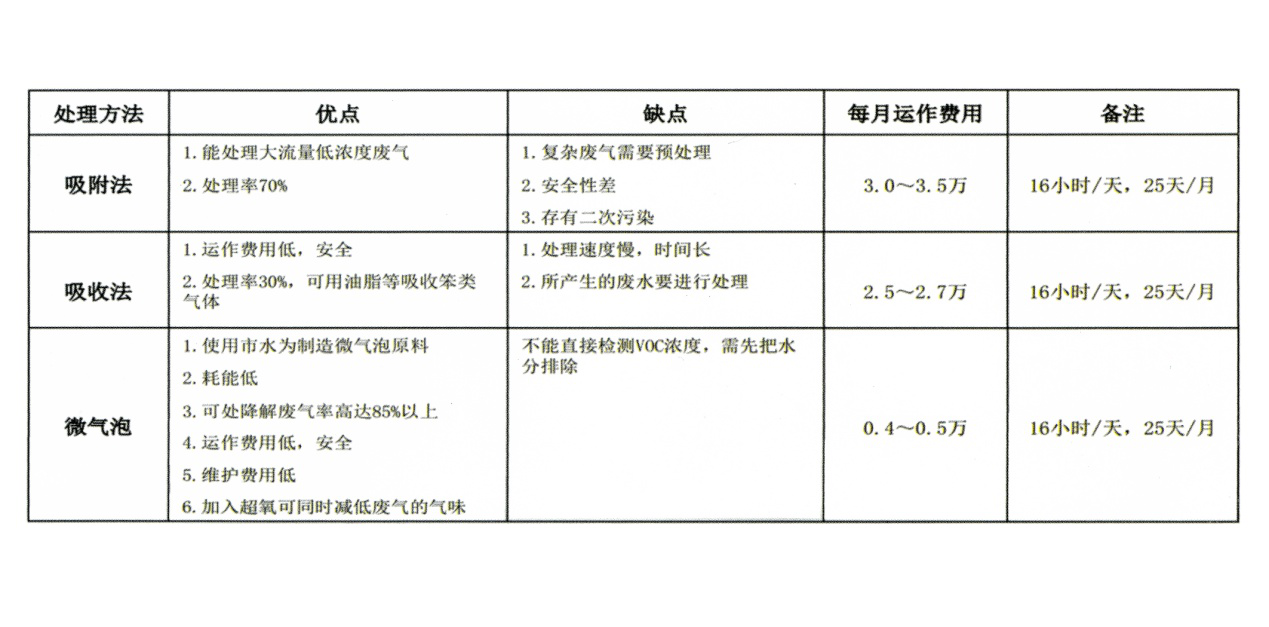 有機廢氣處理設備納米氣泡廢氣處理案例